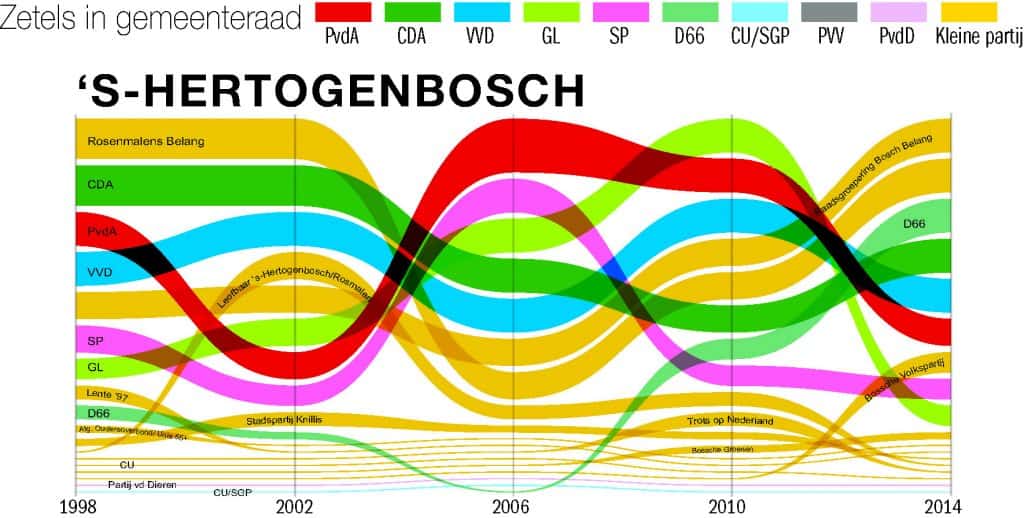 zetels Den Bosch 1998 tot 2014