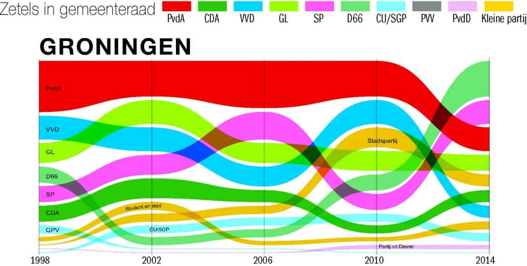 zetels Groningen 1998 tot 2014