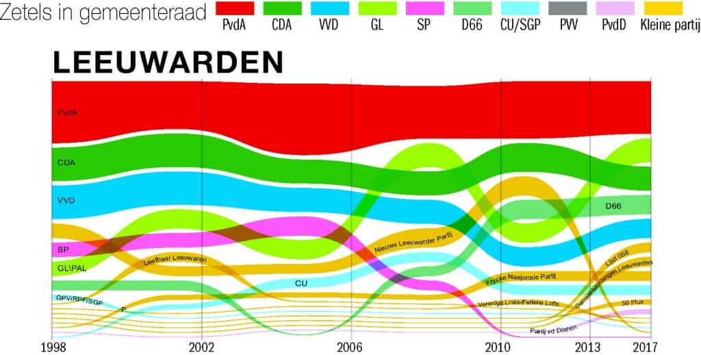 zetels Leeuwarden 1998 tot 2014