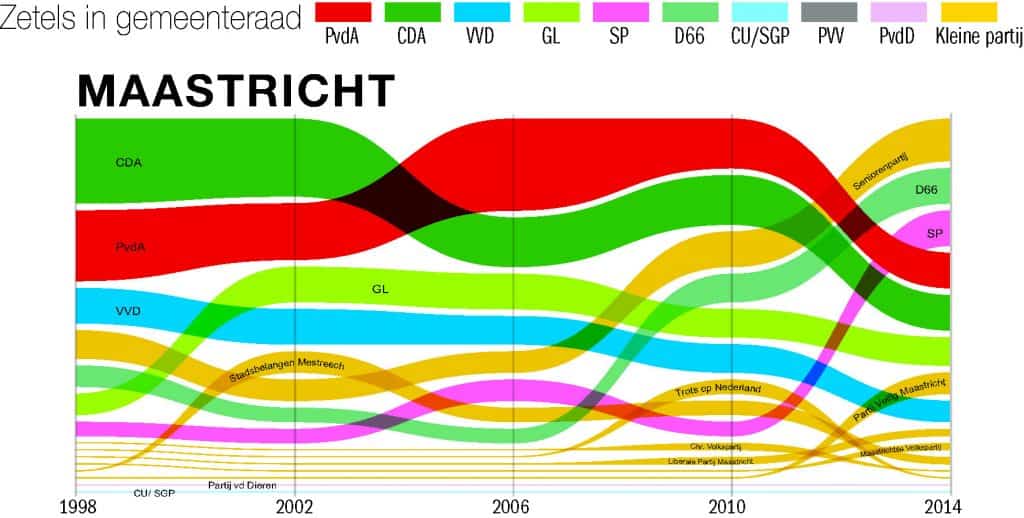 zetels Maastricht 1998 tot 2014