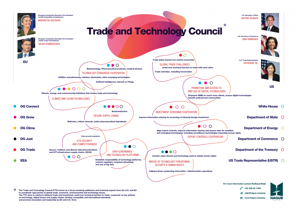 trade and technology council infographic