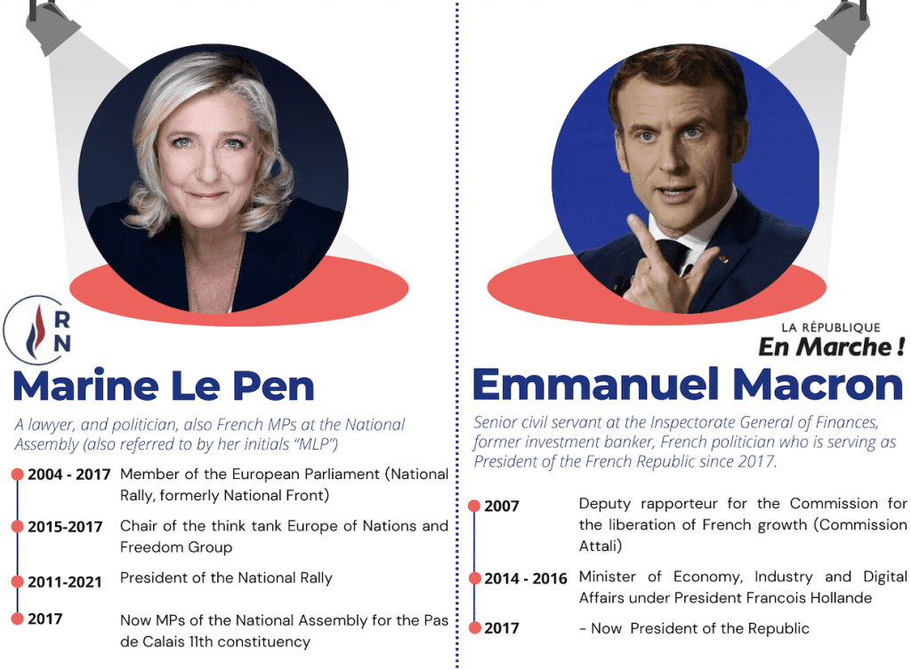 Profiel Marine le Pen en Emmanuel Macron