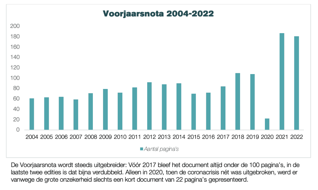 Voorjaarsnota 2004-2022 aantal pagina's tabel